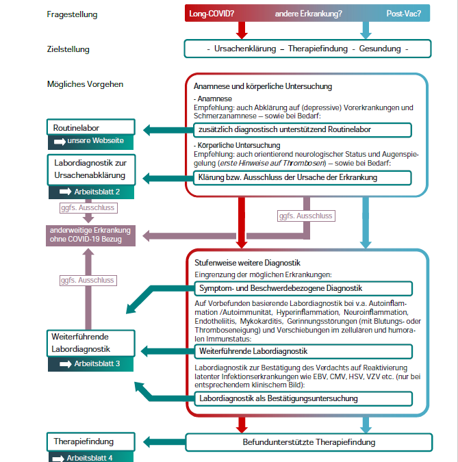 Ärztliche Untersuchungen zu Ursachen und Therapie von Long-Covid und Post-Vac